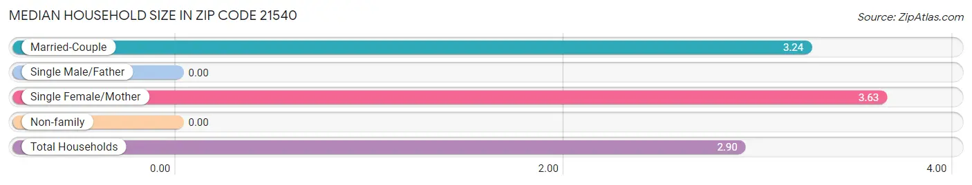 Median Household Size in Zip Code 21540