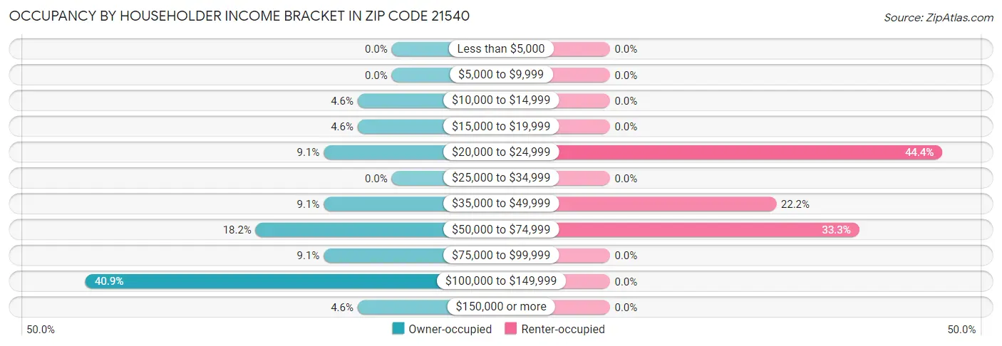 Occupancy by Householder Income Bracket in Zip Code 21540