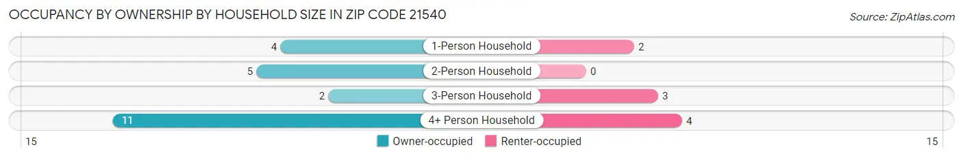 Occupancy by Ownership by Household Size in Zip Code 21540