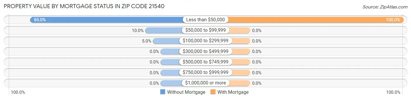 Property Value by Mortgage Status in Zip Code 21540