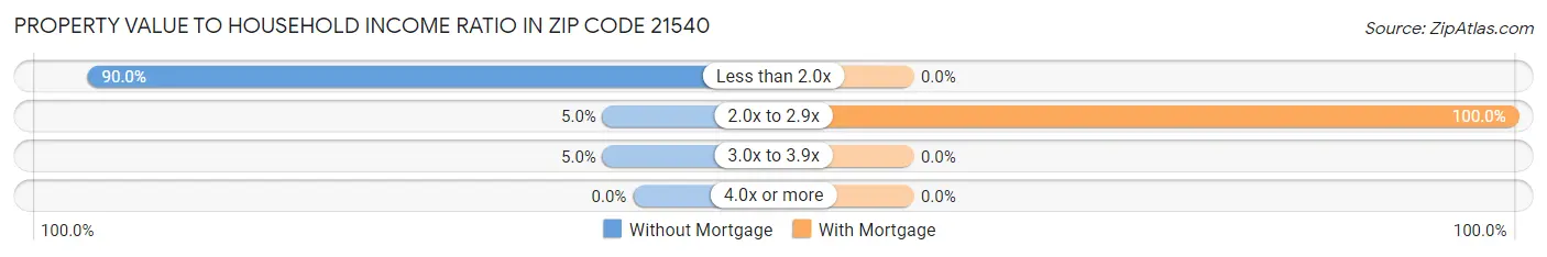 Property Value to Household Income Ratio in Zip Code 21540