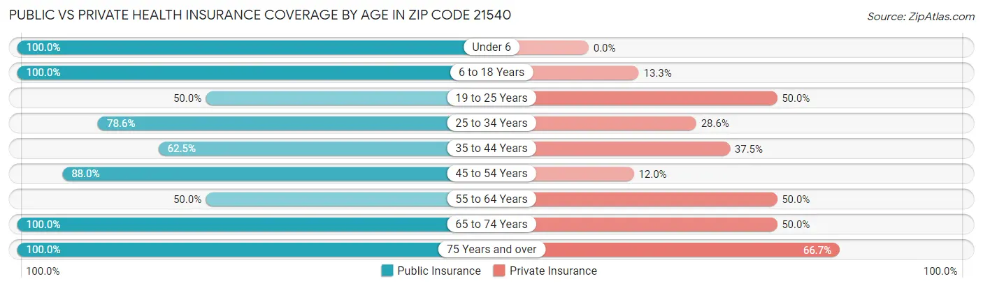 Public vs Private Health Insurance Coverage by Age in Zip Code 21540