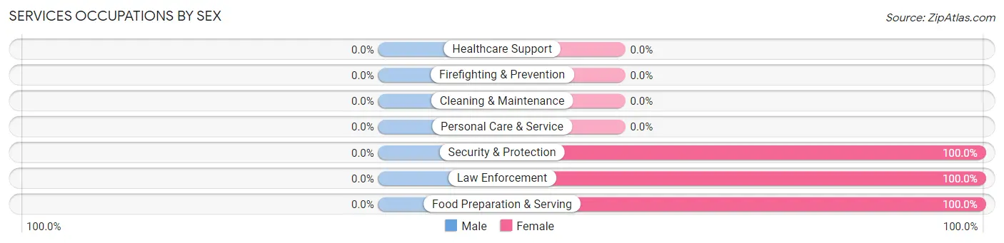 Services Occupations by Sex in Zip Code 21540