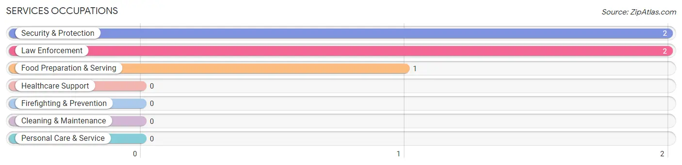 Services Occupations in Zip Code 21540