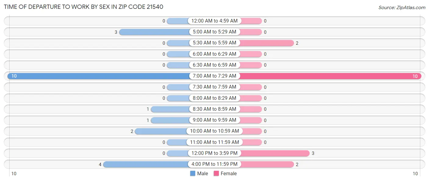 Time of Departure to Work by Sex in Zip Code 21540