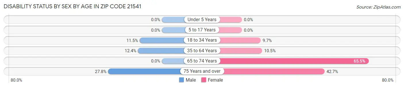 Disability Status by Sex by Age in Zip Code 21541