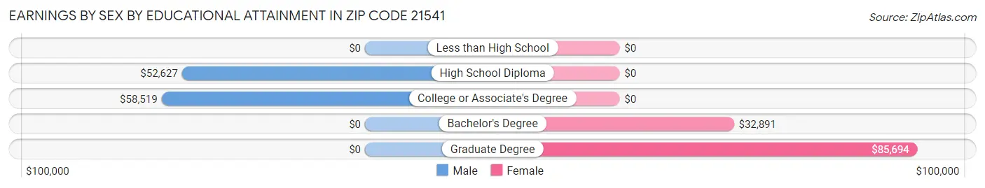 Earnings by Sex by Educational Attainment in Zip Code 21541