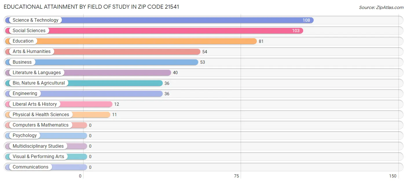 Educational Attainment by Field of Study in Zip Code 21541