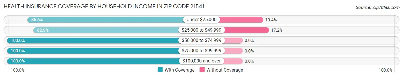 Health Insurance Coverage by Household Income in Zip Code 21541
