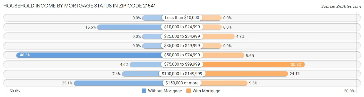 Household Income by Mortgage Status in Zip Code 21541