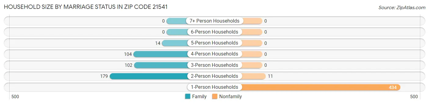 Household Size by Marriage Status in Zip Code 21541