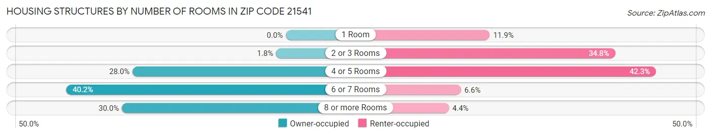 Housing Structures by Number of Rooms in Zip Code 21541