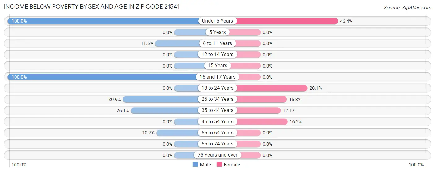 Income Below Poverty by Sex and Age in Zip Code 21541