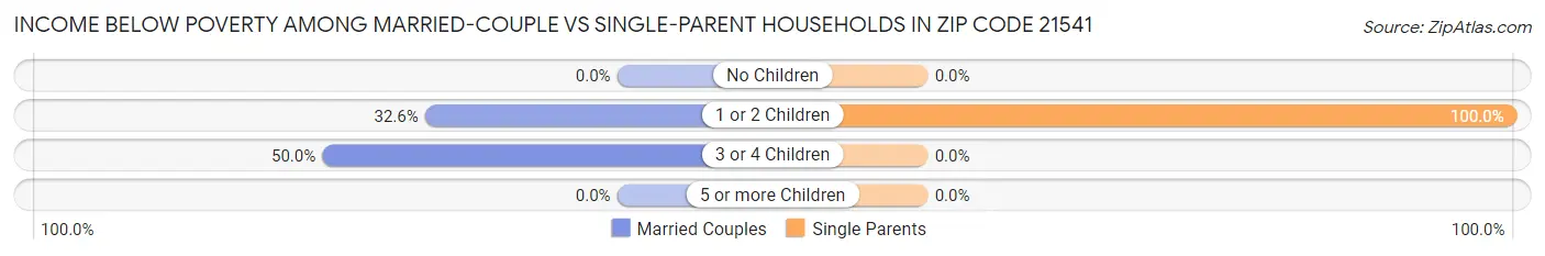 Income Below Poverty Among Married-Couple vs Single-Parent Households in Zip Code 21541
