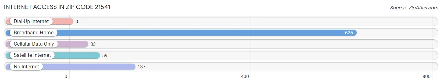 Internet Access in Zip Code 21541