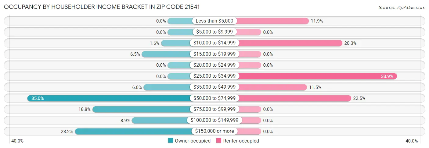 Occupancy by Householder Income Bracket in Zip Code 21541