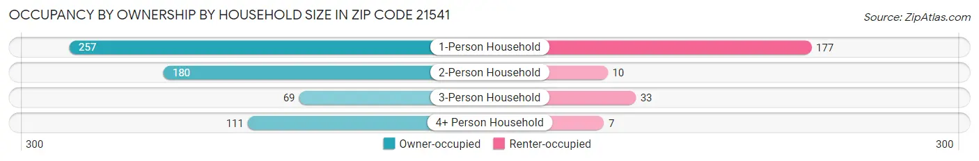Occupancy by Ownership by Household Size in Zip Code 21541