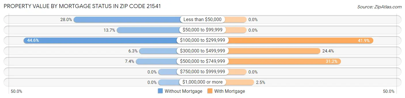 Property Value by Mortgage Status in Zip Code 21541