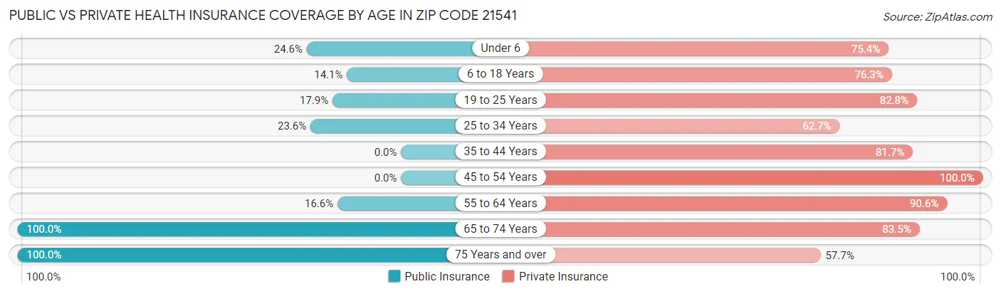 Public vs Private Health Insurance Coverage by Age in Zip Code 21541
