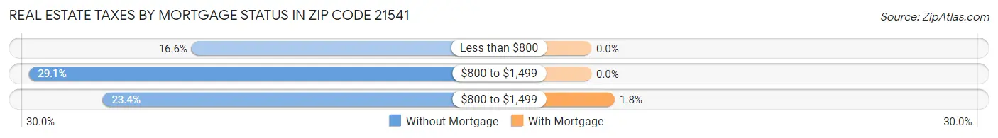 Real Estate Taxes by Mortgage Status in Zip Code 21541