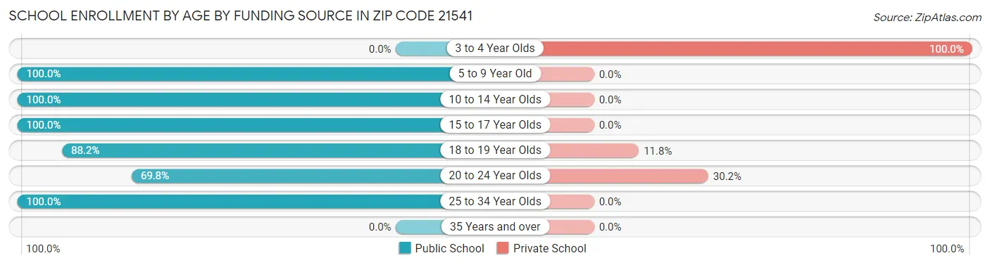 School Enrollment by Age by Funding Source in Zip Code 21541