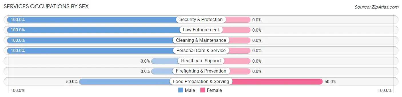 Services Occupations by Sex in Zip Code 21541