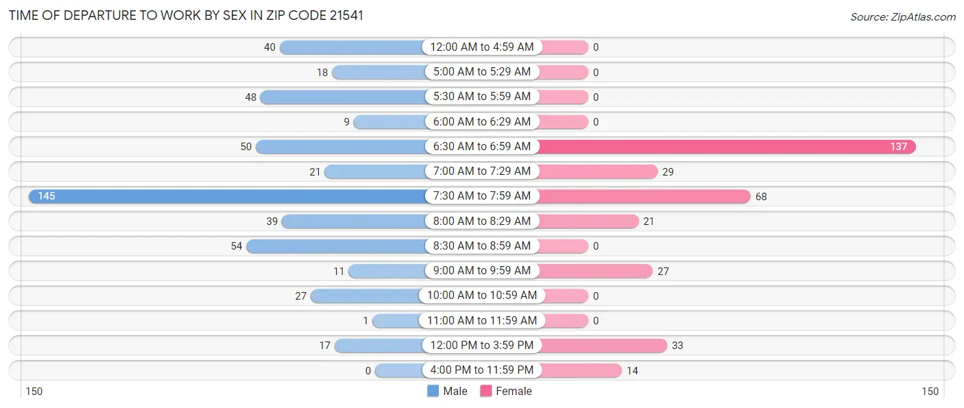 Time of Departure to Work by Sex in Zip Code 21541