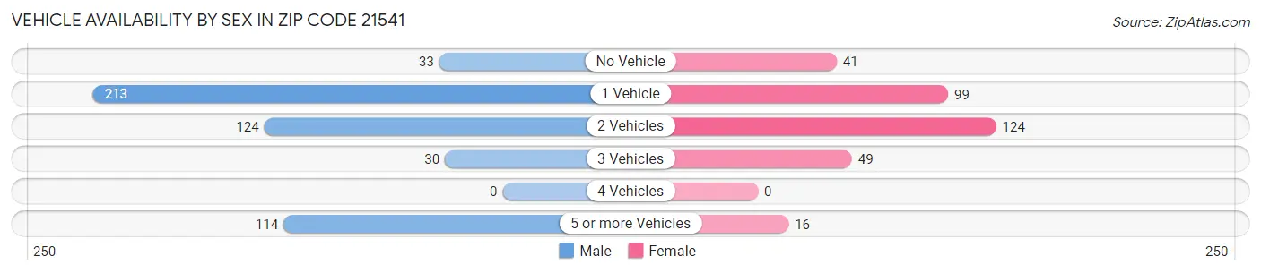 Vehicle Availability by Sex in Zip Code 21541