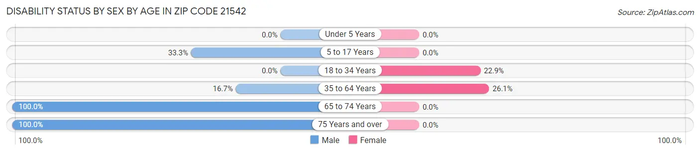 Disability Status by Sex by Age in Zip Code 21542