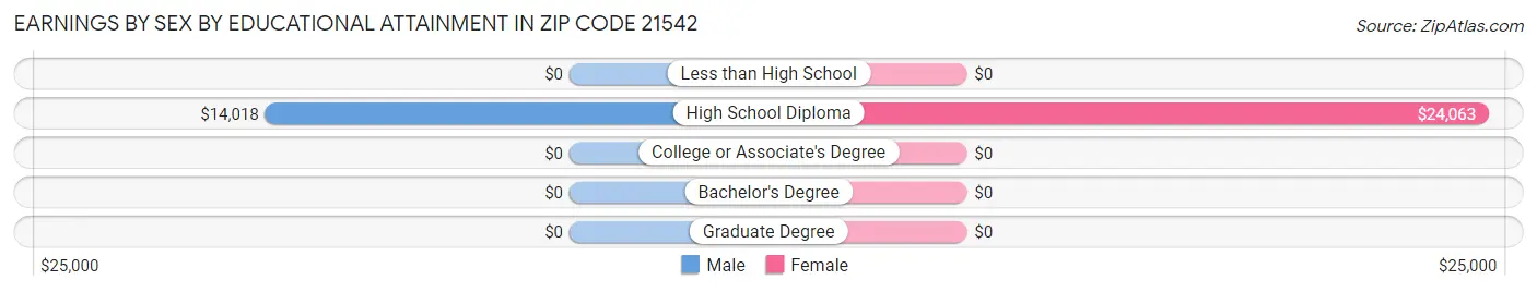 Earnings by Sex by Educational Attainment in Zip Code 21542