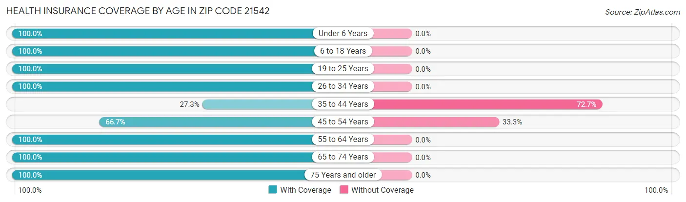 Health Insurance Coverage by Age in Zip Code 21542