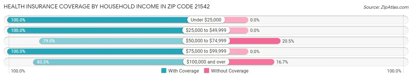 Health Insurance Coverage by Household Income in Zip Code 21542