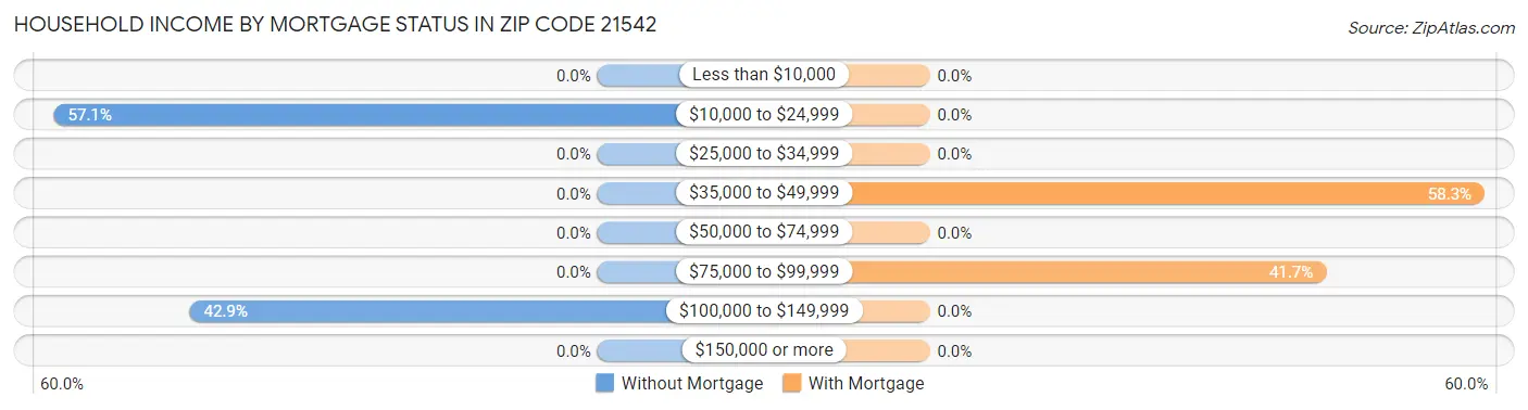 Household Income by Mortgage Status in Zip Code 21542