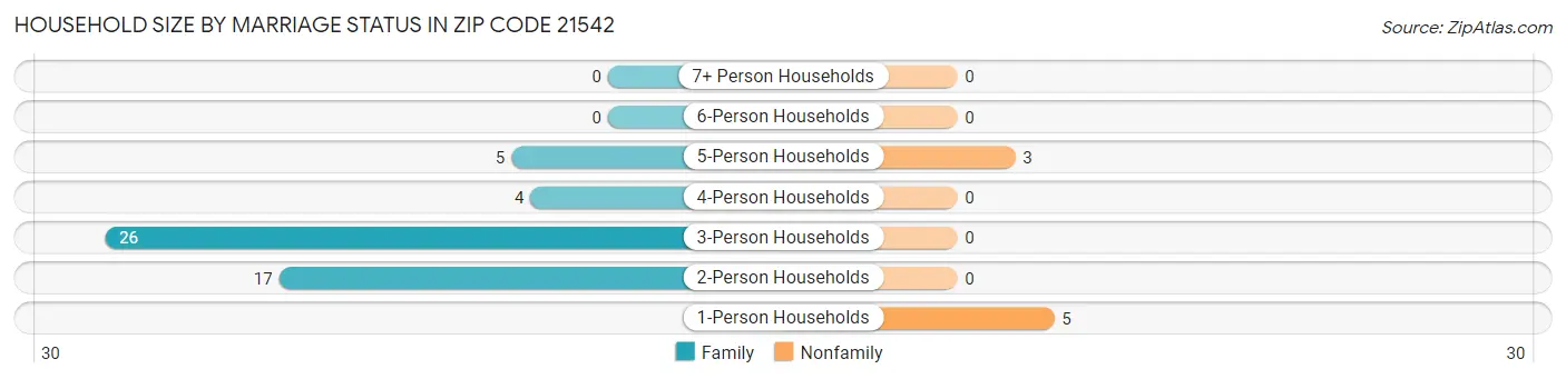 Household Size by Marriage Status in Zip Code 21542