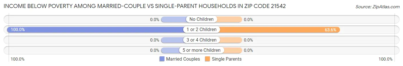 Income Below Poverty Among Married-Couple vs Single-Parent Households in Zip Code 21542