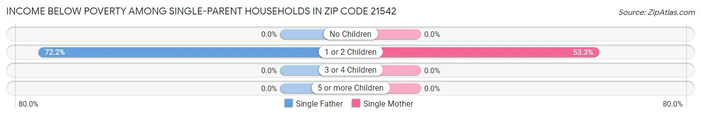 Income Below Poverty Among Single-Parent Households in Zip Code 21542