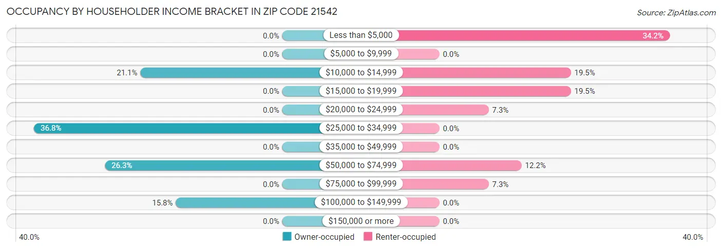 Occupancy by Householder Income Bracket in Zip Code 21542