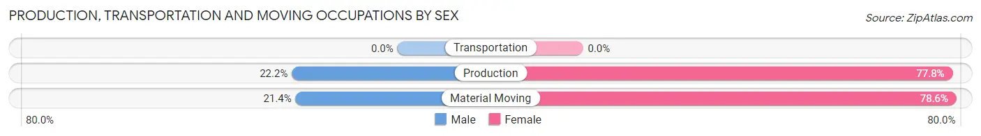 Production, Transportation and Moving Occupations by Sex in Zip Code 21542