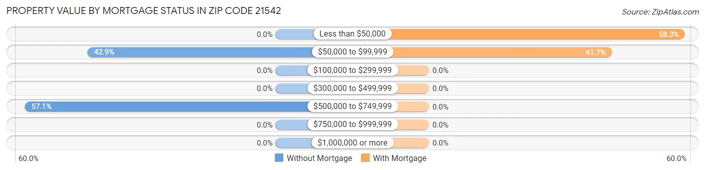 Property Value by Mortgage Status in Zip Code 21542