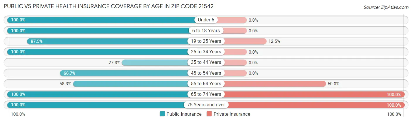 Public vs Private Health Insurance Coverage by Age in Zip Code 21542