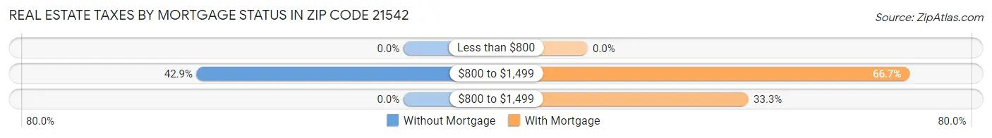 Real Estate Taxes by Mortgage Status in Zip Code 21542