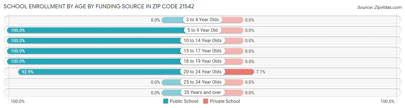 School Enrollment by Age by Funding Source in Zip Code 21542