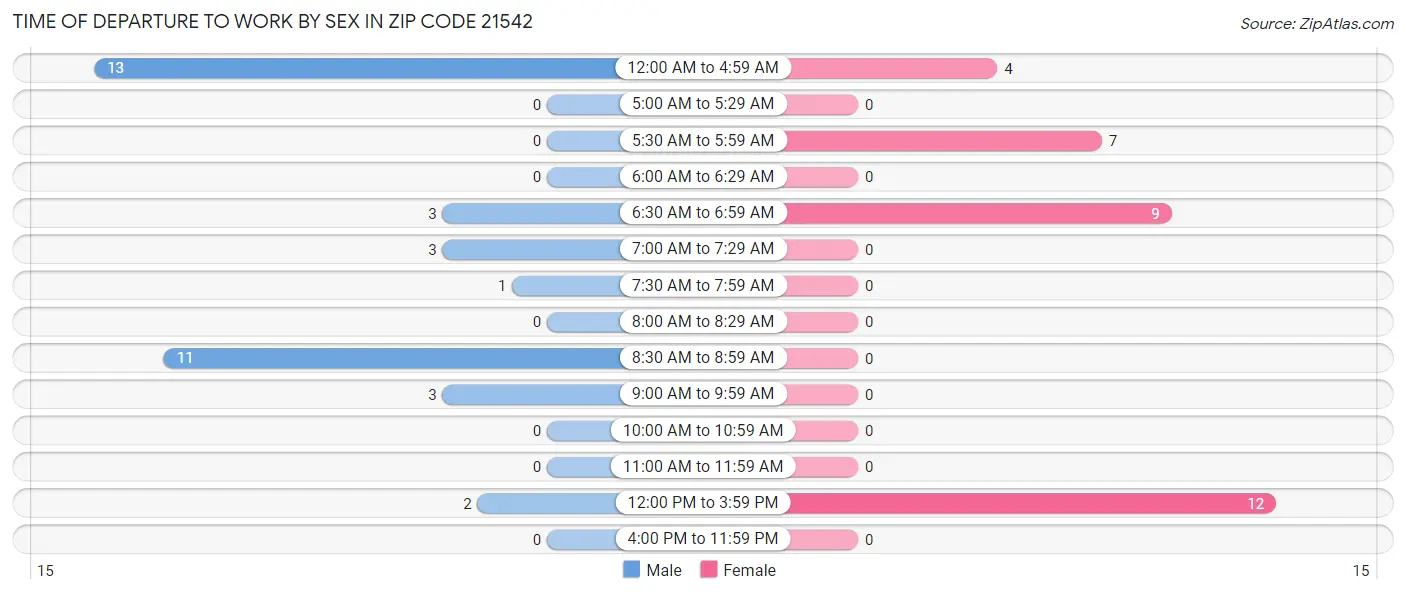 Time of Departure to Work by Sex in Zip Code 21542