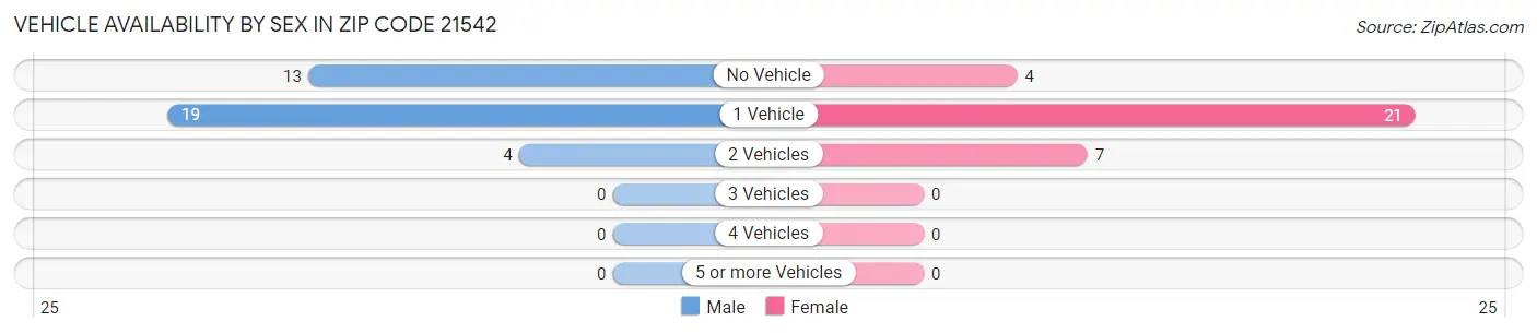 Vehicle Availability by Sex in Zip Code 21542