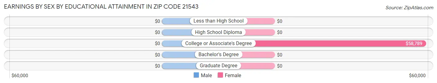 Earnings by Sex by Educational Attainment in Zip Code 21543