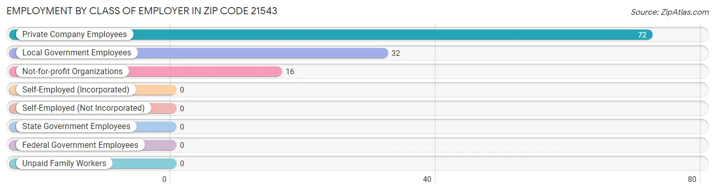 Employment by Class of Employer in Zip Code 21543