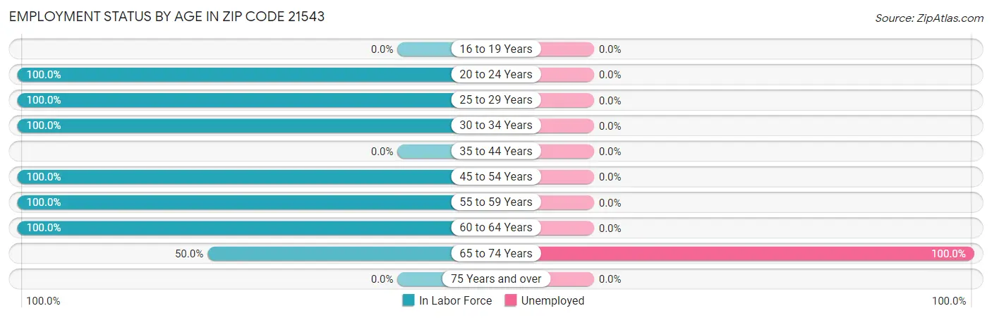 Employment Status by Age in Zip Code 21543