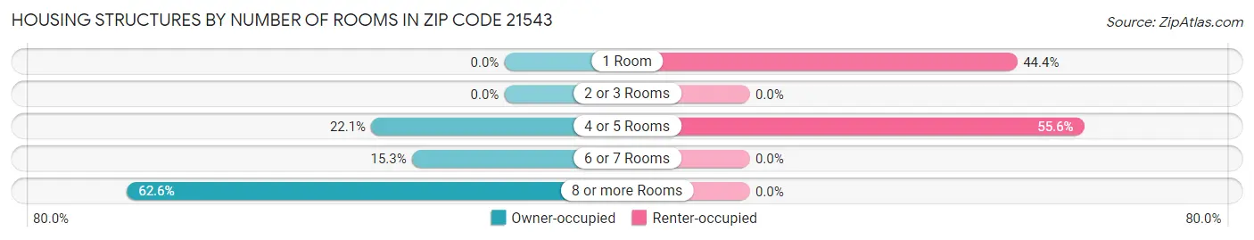 Housing Structures by Number of Rooms in Zip Code 21543