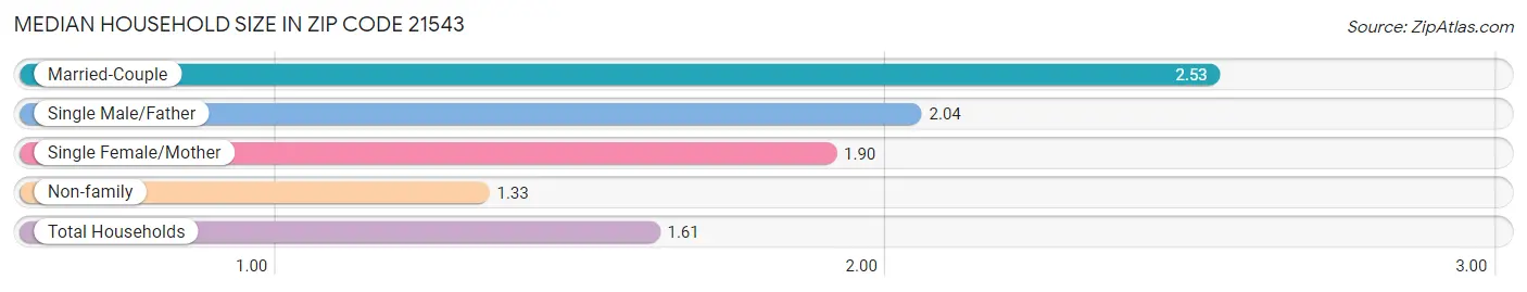 Median Household Size in Zip Code 21543