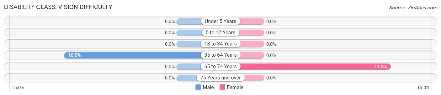 Disability in Zip Code 21543: <span>Vision Difficulty</span>